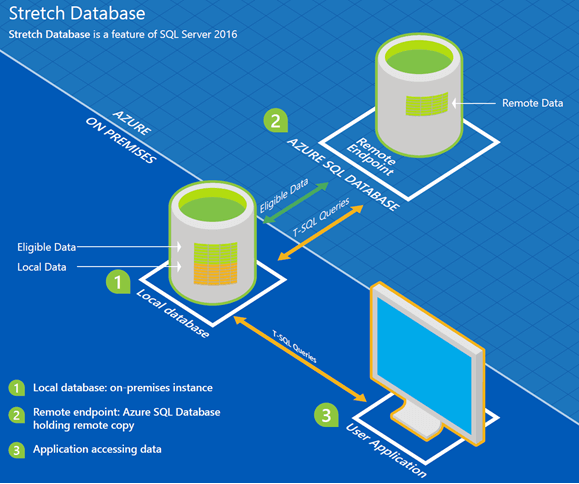 SQL Server 2016 Stretch Database