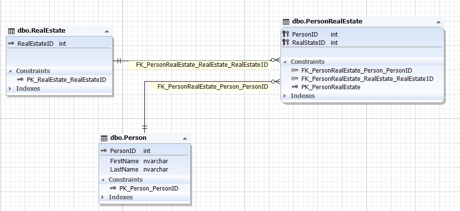 A many-to many relationship illustrated by the database diagram with three entities