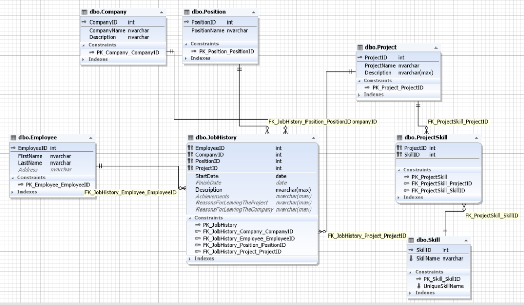 The resulting database schema design for a recruitment service