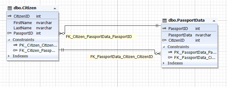 The database diagram of two entities with a mandatory relationship