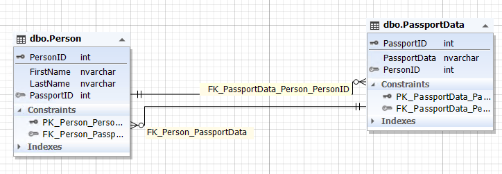 The database design diagram of two entities with a an optional relationship