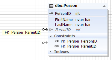 The database schema of one entity that refers to itself