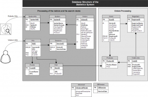 Database Structure