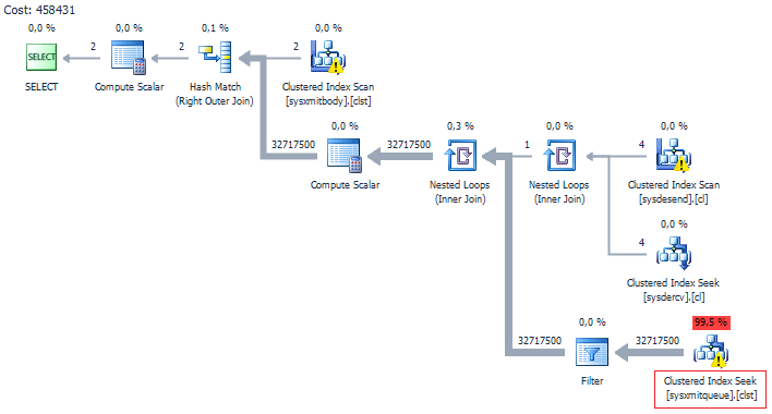 The execution plan from dbForge Studio for SQL Server