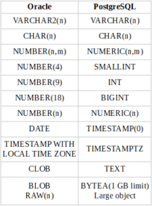 Migrating Data From Oracle To PostgreSQL Database - Devart Blog