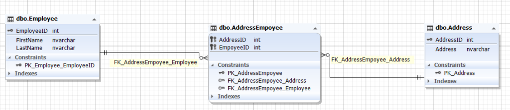 The relationship between the Employee and Address entities