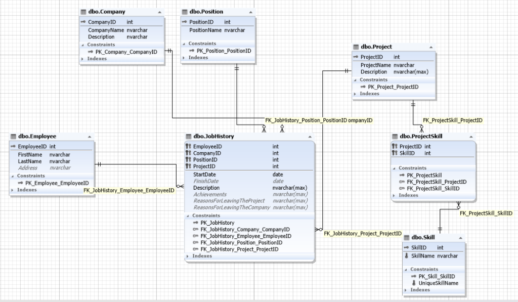 The database schema for a recruitment service