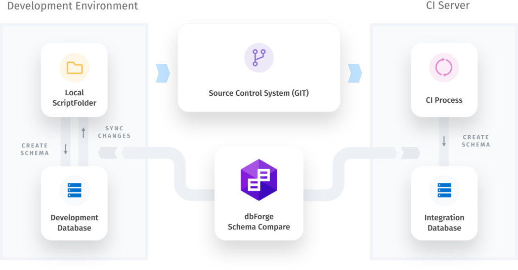 A valuable Devops pipeline tool - dbForge Schema Compare