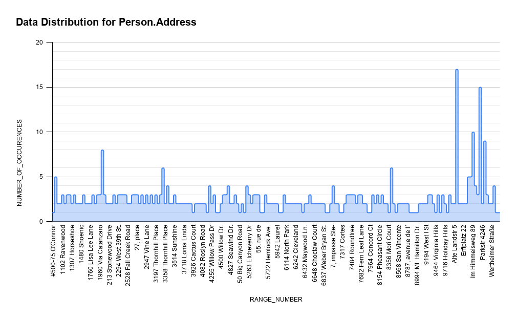 Data Distribution for the Person.Address Table