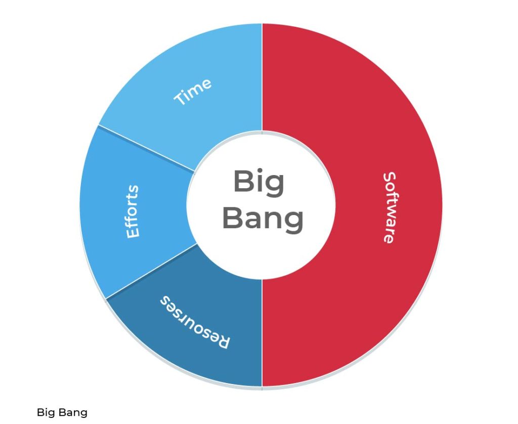 The big bang model of the SDLC - without a strict structure