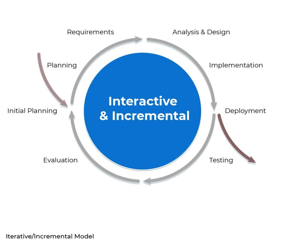 Iterative (Incremental) Model - consists of small repetitive iterations