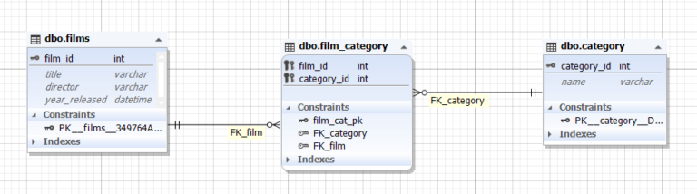Relationships in SQL - Complete Guide With Examples - Devart Blog