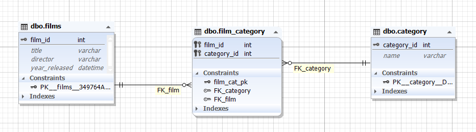 How to create many-to-many relationship in SQL