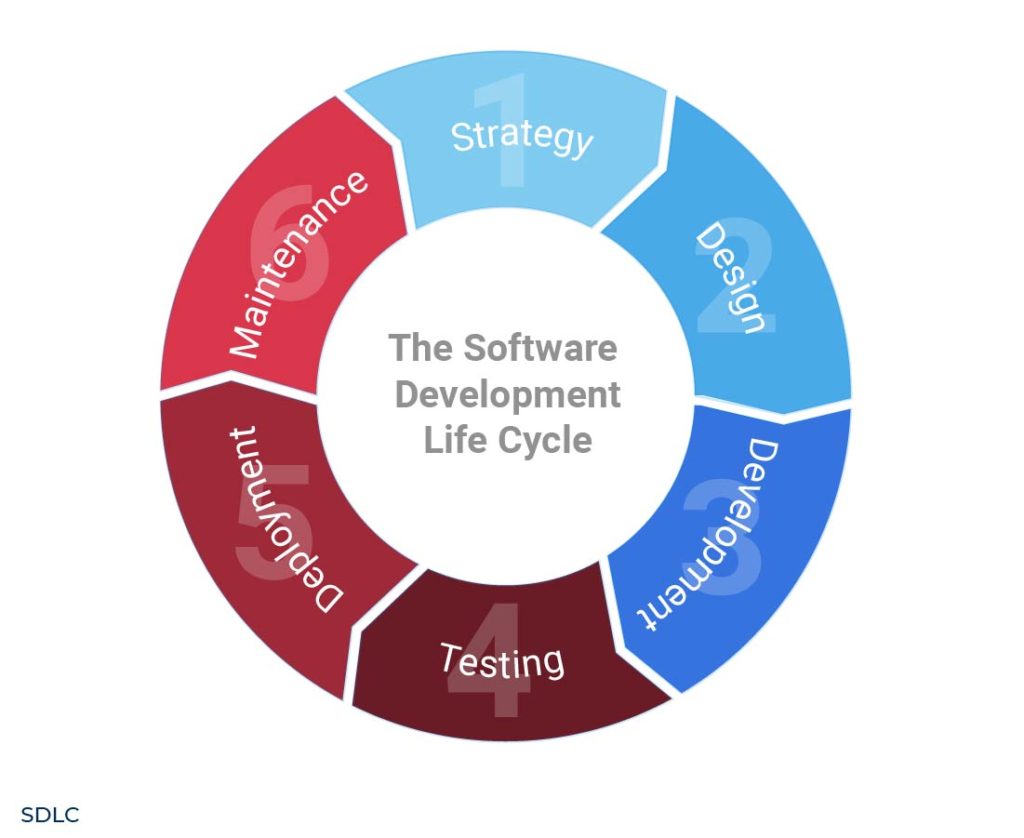 6 stages of software development life cycle
