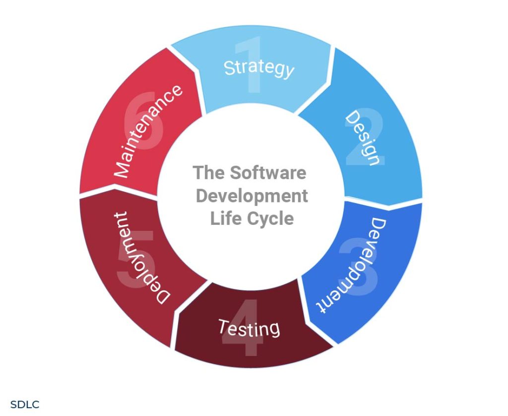 Software Development Life Cycle Sdlc Phases And Models