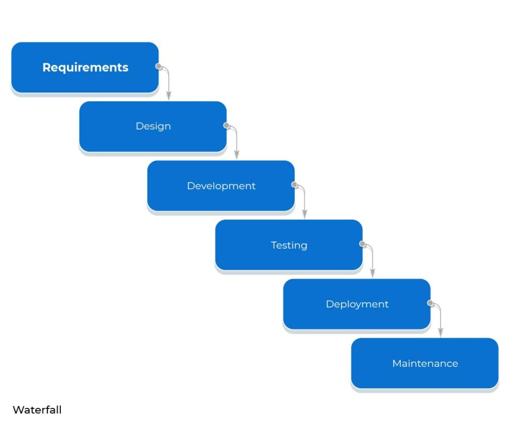 The Waterfall model of the SDLC