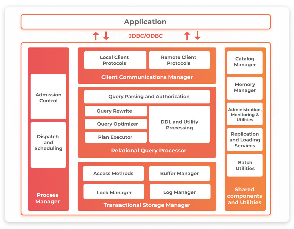 SQL Server architecture