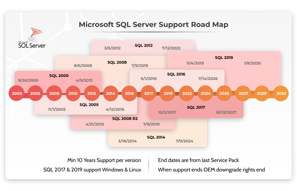 SQL Server version history