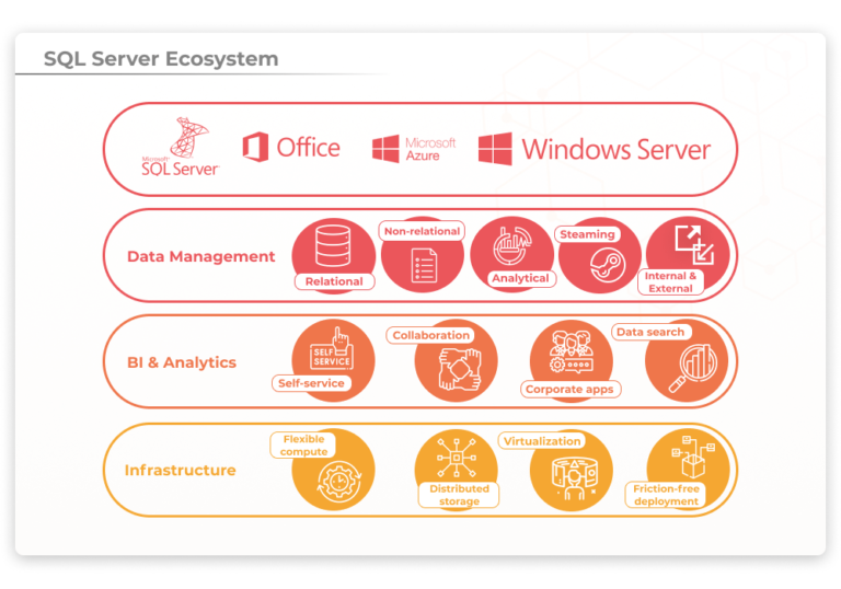 What Is SQL Server? Versions, Editions, Architecture, And Services ...