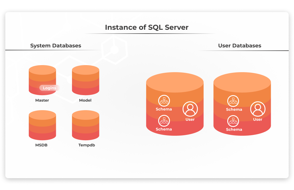 What is SQL Server instance