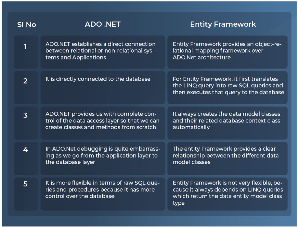 ADO.NET vs Entity Framework