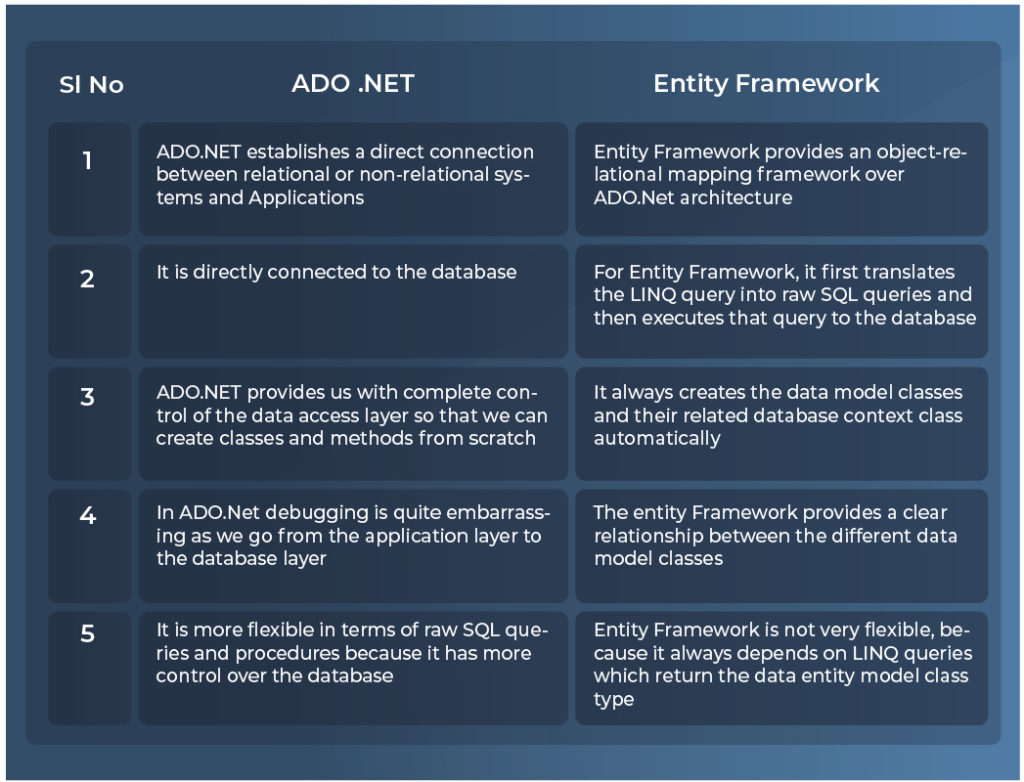 Отличие ado net от entity framework