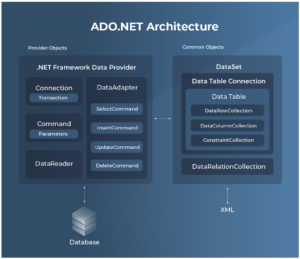 ADO.NET vs Entity Framework: What is the difference? [Explained]