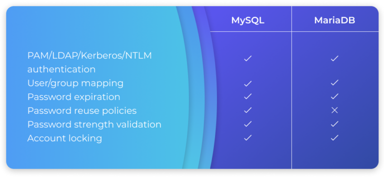 MariaDB Vs MySQL: Full Comparison [2024]