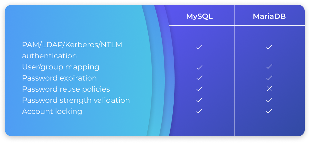 MySQL and MariaDB comparison: authentication