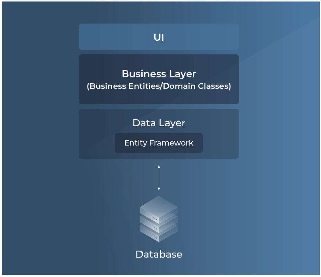 Entity Framework