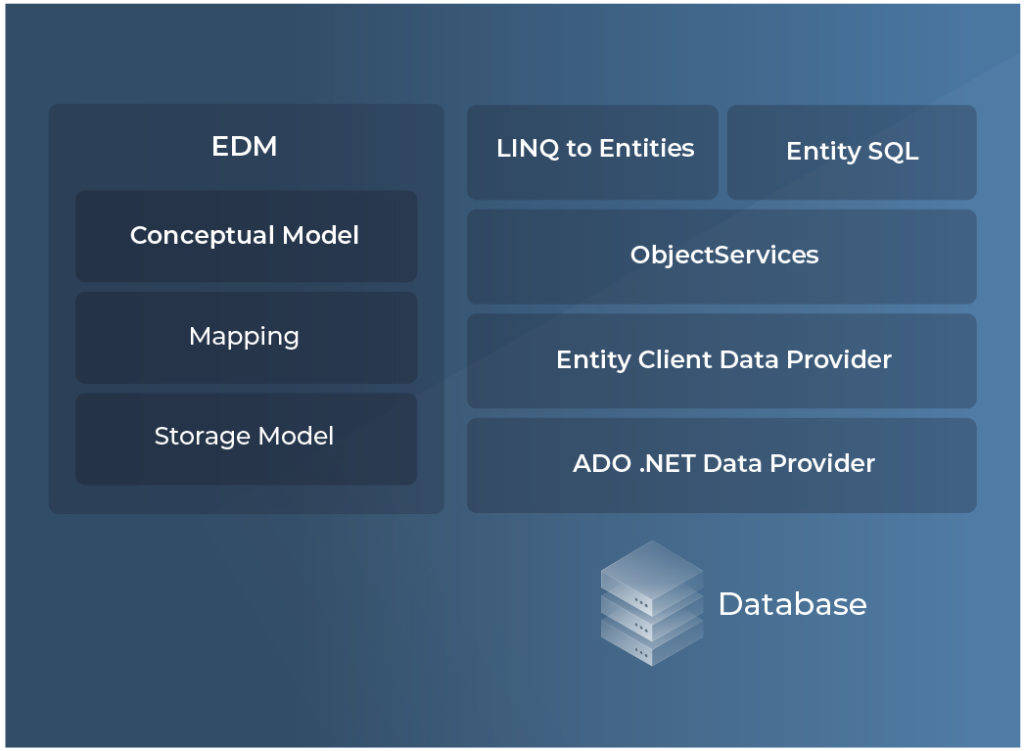 Entity Framework architecture