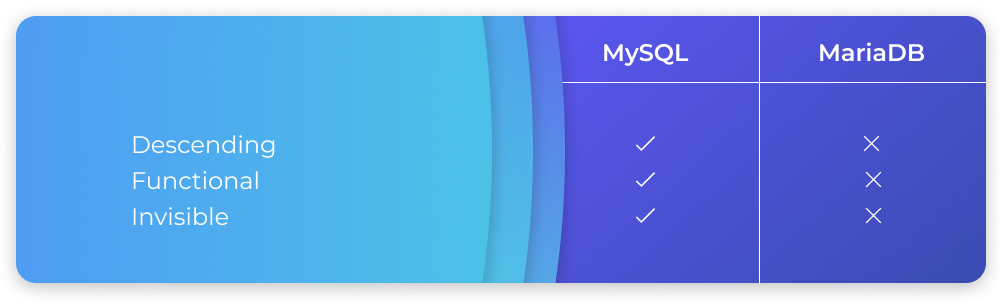 Compare MySQL vs MariaDB - indexes