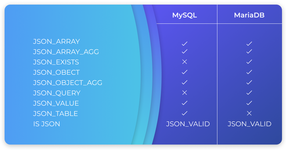 MySQL and MariaDB difference - JSON