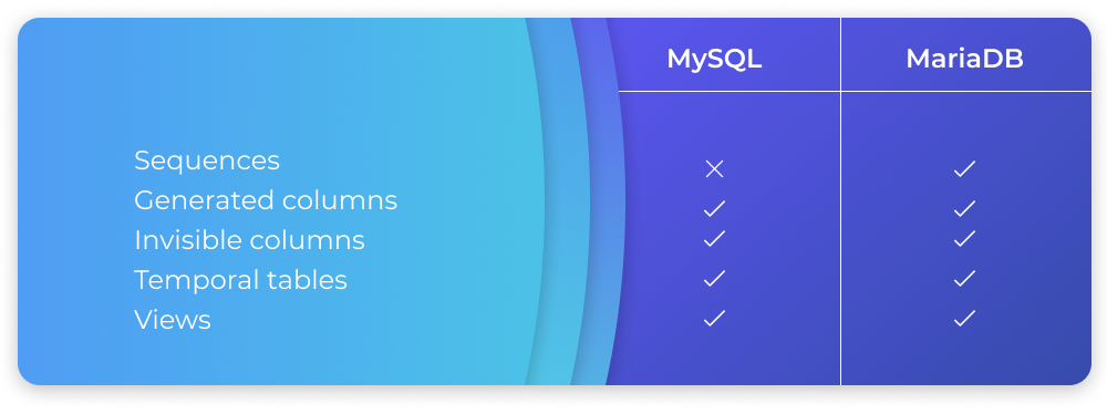 MariaDB vs MySQL comparison - SQL