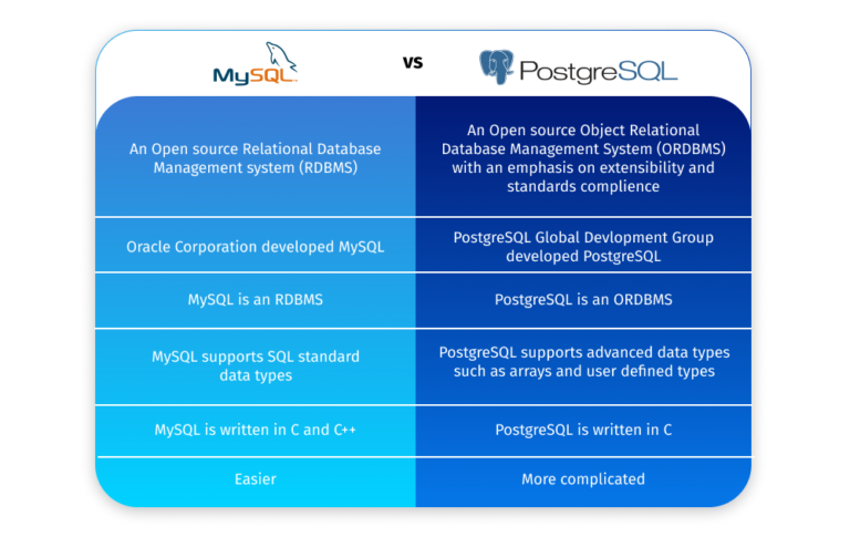 PostgreSQL Vs MySQL: What Is The Difference Between Them?