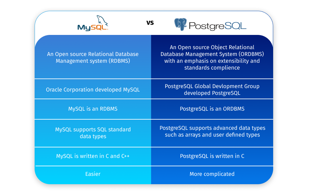 Key differences between MySQL and Postgres