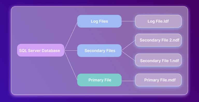 Deep Dive into SQL Server Architecture