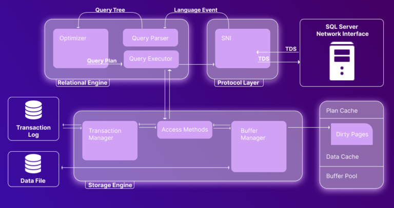 Deep Dive into SQL Server Architecture