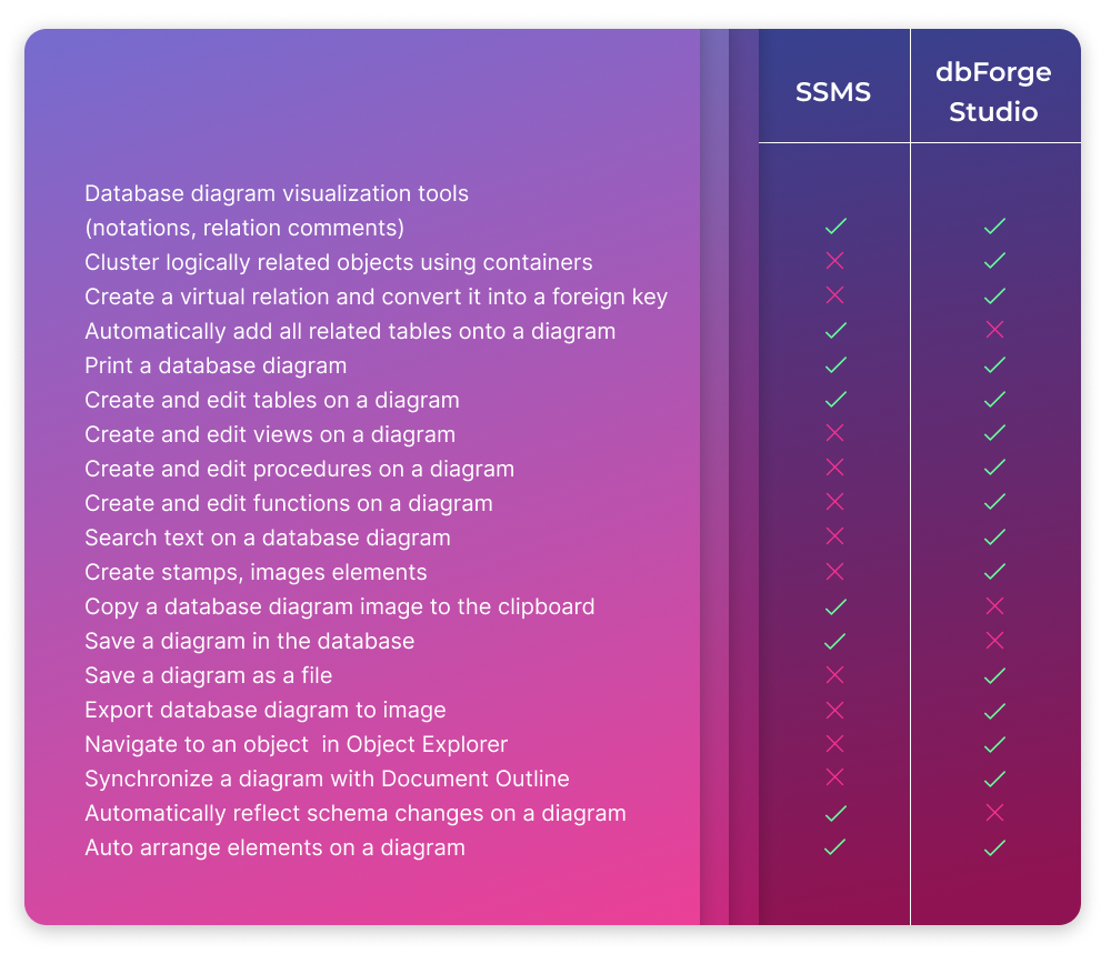 Database Diagram: SSMS vs. dbForge Studio studio