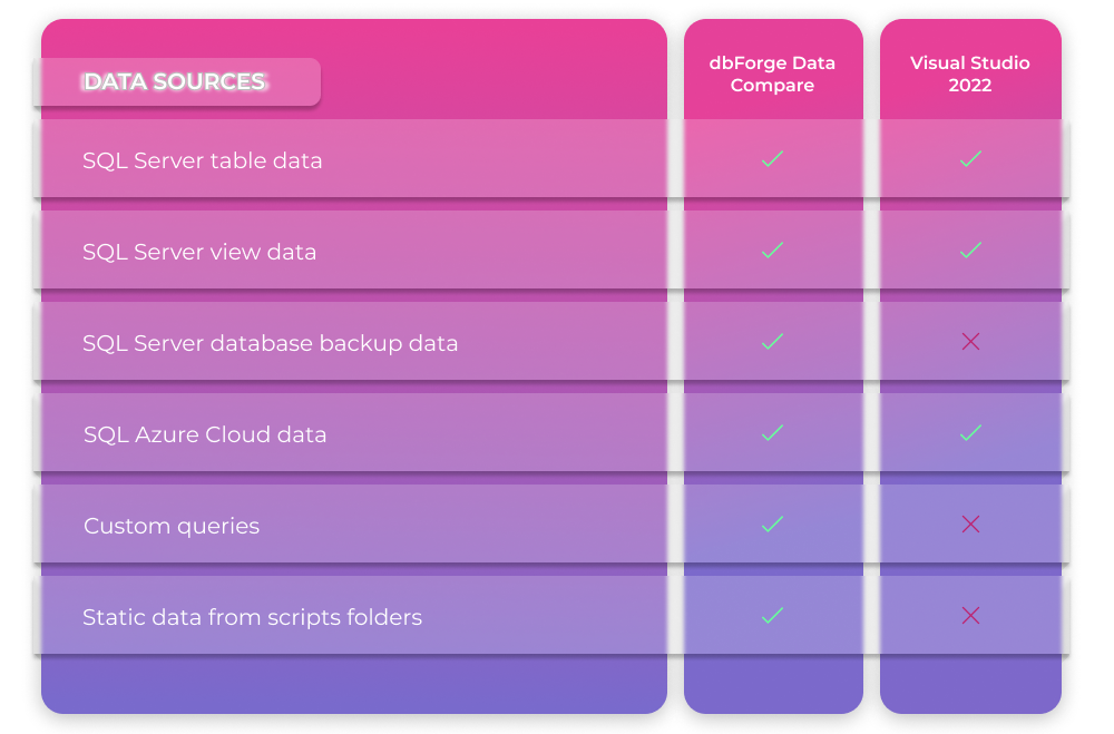 Data Compare - Data Comparison Sources