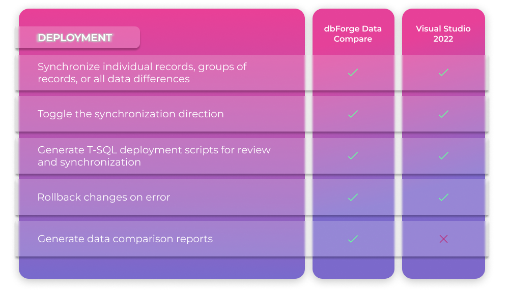 Data Compare Deployment Features: generate data comparison reports