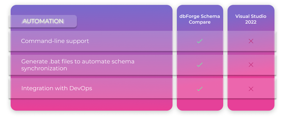 Schema Compare Automation Features: command-line support, integration with DevOps