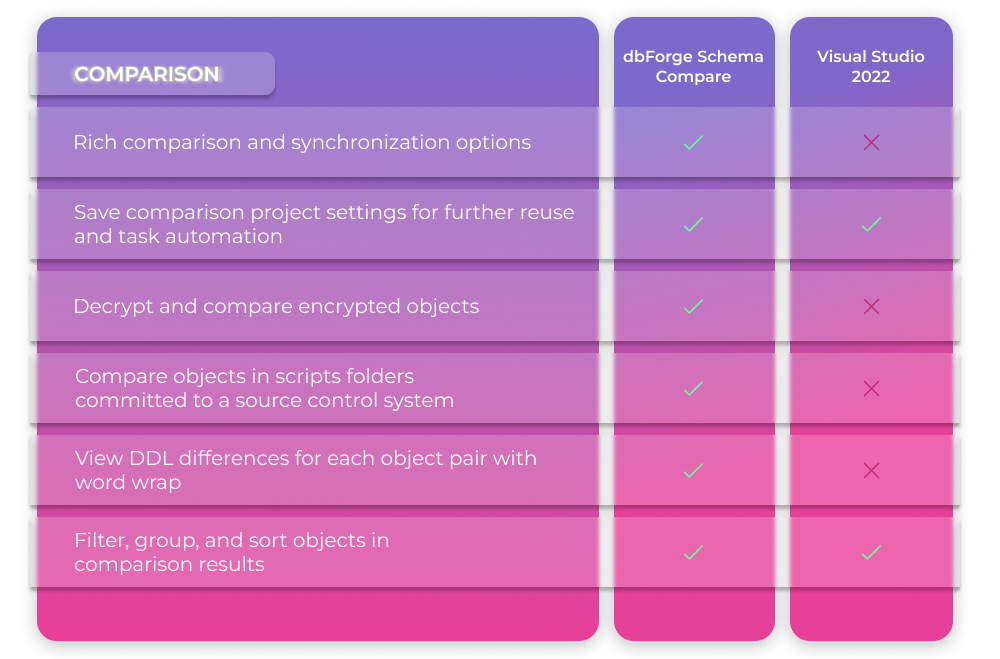 Schema Comparison Features: decrypt and compare encrypted objects, view DDL differences