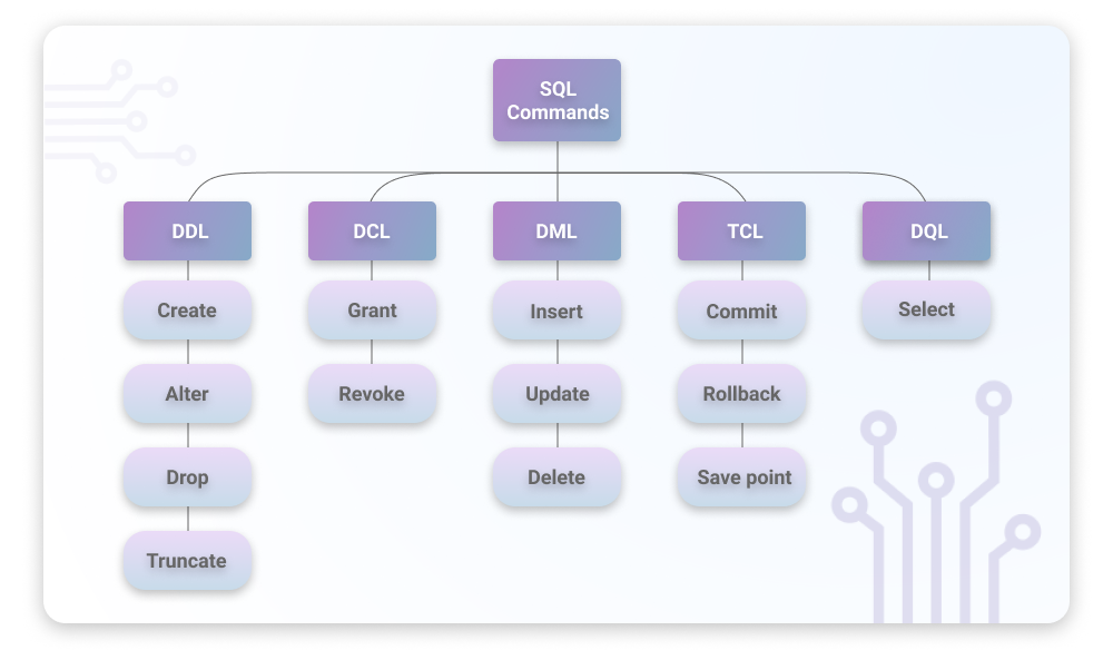 The structure of SQL