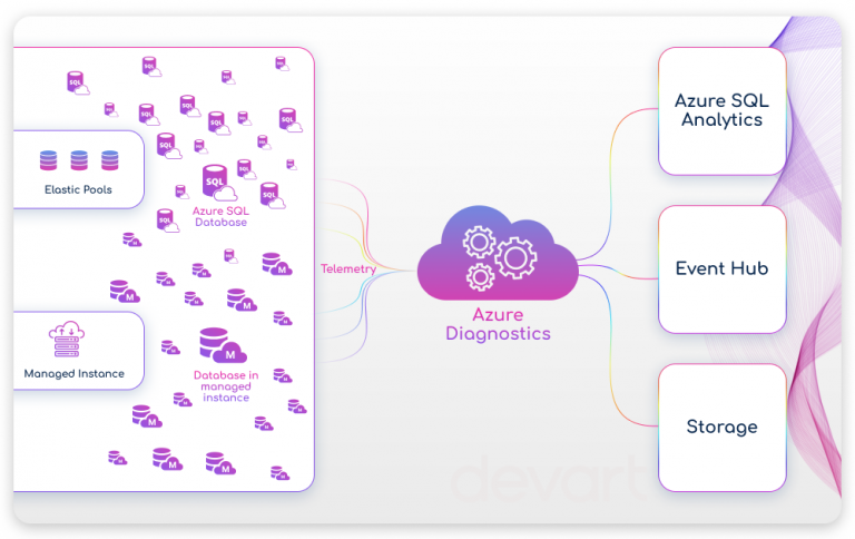 Azure SQL Database: Pricing, Models, Tiers - Devart Blog