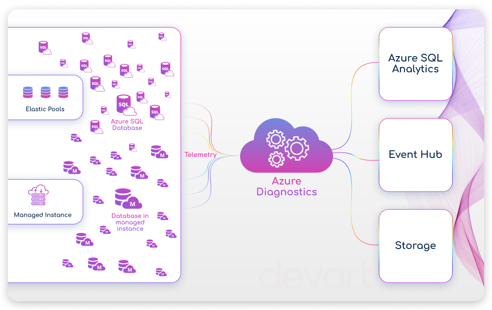 Azure SQL Database Pricing Models Tiers Devart Blog