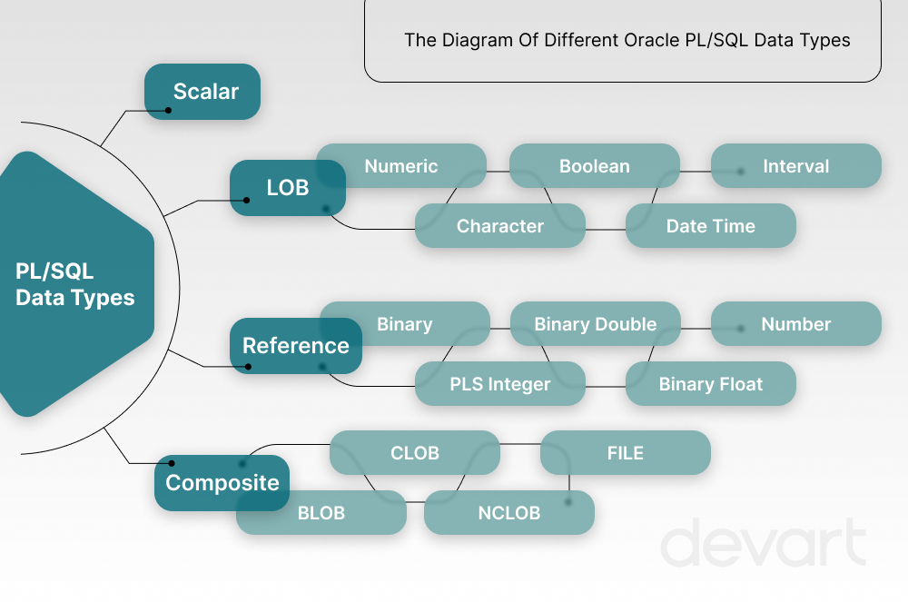 Between In Oracle Example