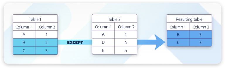 MySQL UNION Explained: A Tutorial With Practical Examples for All Skill ...