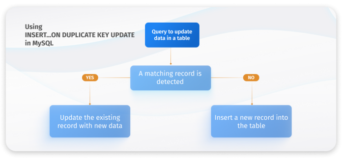 MySQL UPSERT Statement Examples: How to Efficiently Insert and Update Data