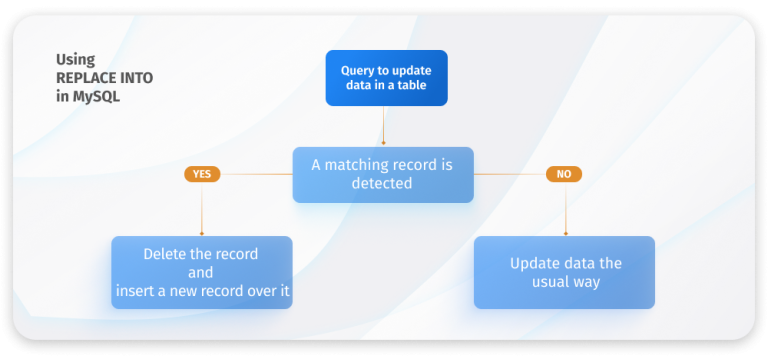 MySQL UPSERT Statement Examples: How to Efficiently Insert and Update Data
